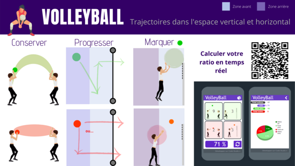 Volleyball : trajectoires dans l'espace vertical et horizontal