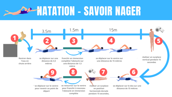 Infographies Savoir nager